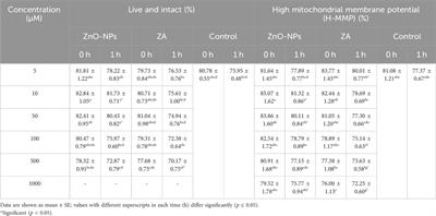 Synthesis of green zinc‐oxide nanoparticles and its dose‐dependent beneficial effect on spermatozoa during preservation: sperm functional integrity, fertility and antimicrobial activity